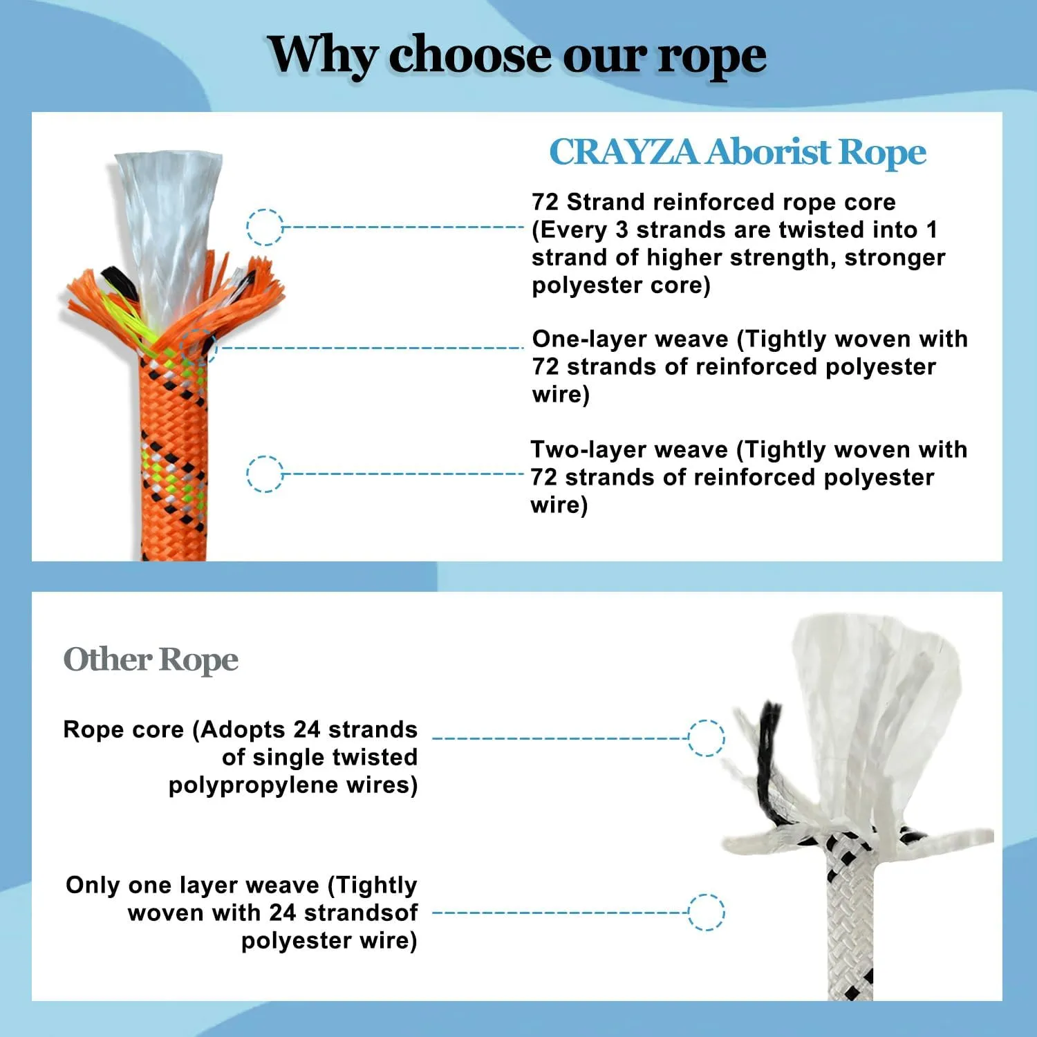 3/4 Inch x 50 Feet Double Braided Arborist Rigging Rope - Heavy Duty Polyester Rope for Tree Work Climbing Swing Nautical Outdoor Adventures, Orange