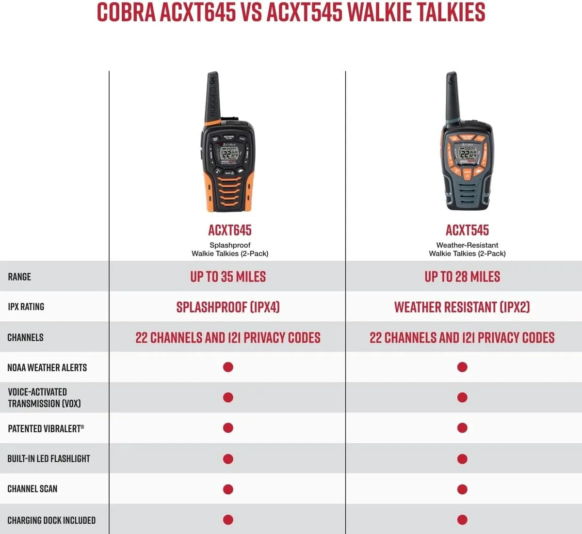 Cobra ACXT645 Waterproof Walkie Talkies - Rechargeable, 22 Channels, Long Range 35-Mile Two-Way Radio Set, Black and Orange (2-Pack)
