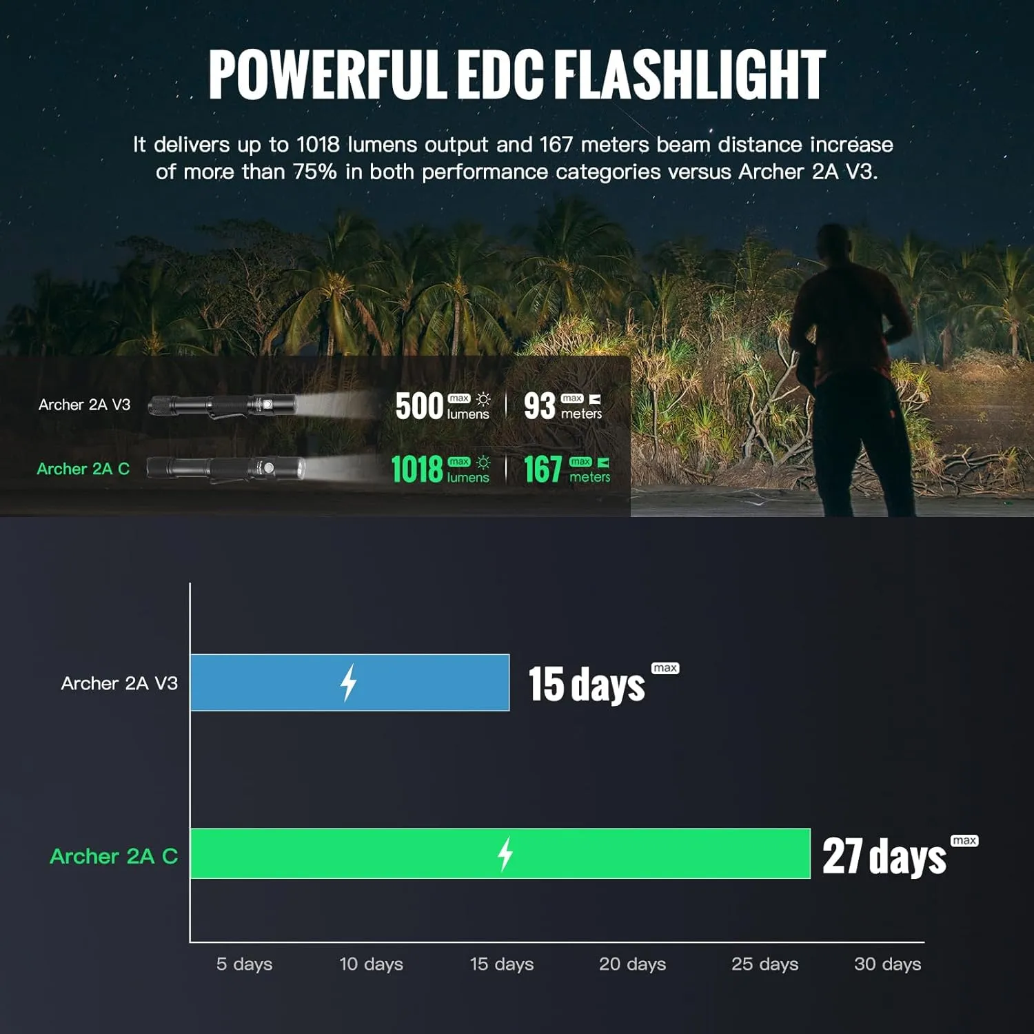 ThruNite Archer 2A C LED Rechargeable Flashlight, High 1000 Lumens AA Flashlight with Lanyard, IPX8 Waterproof Dual Switch Small Outdoor Light for Hiking, Camping, Everyday Use, EDC - CW